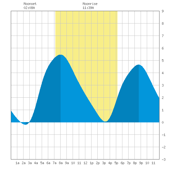 Westville tide chart for Tuesday, January 27, 2026