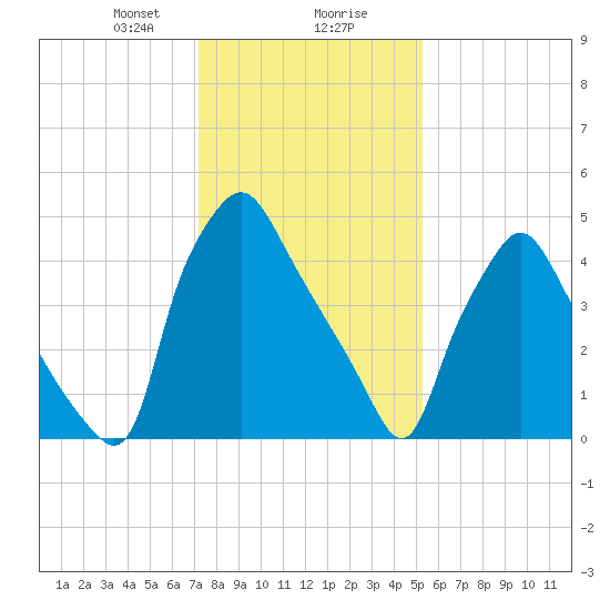Westville tide chart for Wednesday, January 28, 2026