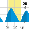 Westville tide chart for Wednesday, January 28, 2026