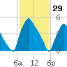 Westville tide chart for Thursday, January 29, 2026