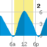 Westville tide chart for Friday, January 2, 2026