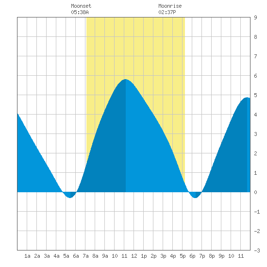 Westville tide chart for Friday, January 30, 2026