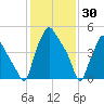 Westville tide chart for Friday, January 30, 2026