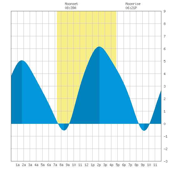 Westville tide chart for Sunday, January 4, 2026
