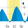 Westville tide chart for Sunday, January 4, 2026