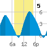 Westville tide chart for Monday, January 5, 2026