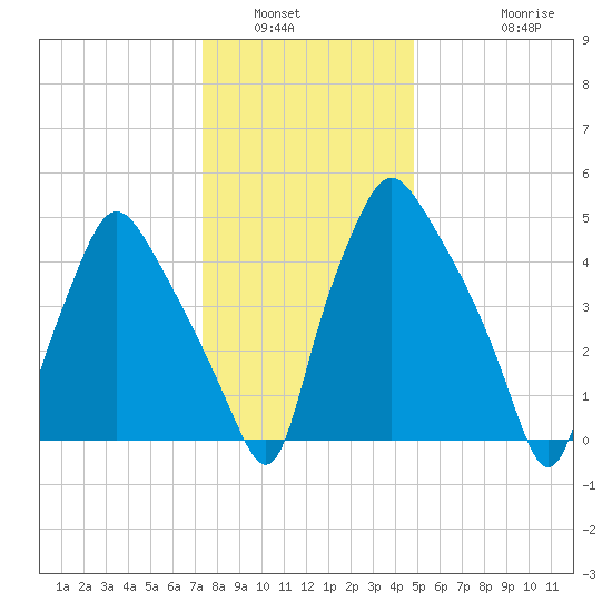 Westville tide chart for Tuesday, January 6, 2026