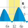 Westville tide chart for Tuesday, January 6, 2026
