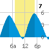Westville tide chart for Wednesday, January 7, 2026