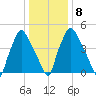 Westville tide chart for Thursday, January 8, 2026