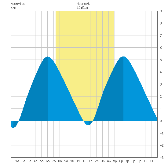Westville tide chart for Friday, January 9, 2026