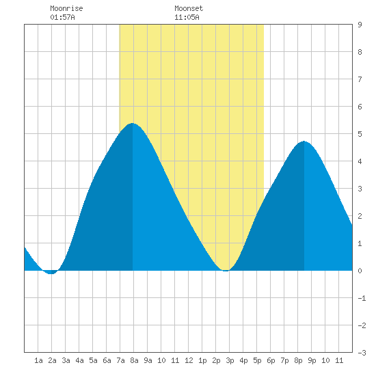 Westville tide chart for Tuesday, February 10, 2026