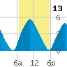 Westville tide chart for Friday, February 13, 2026