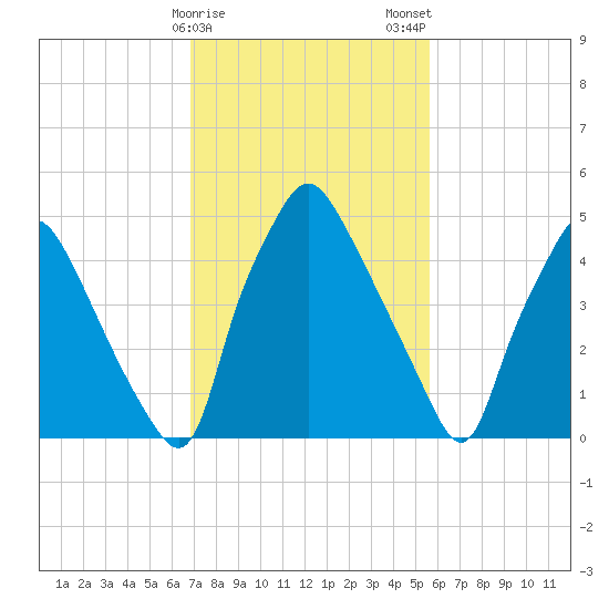 Westville tide chart for Sunday, February 15, 2026