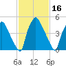Westville tide chart for Monday, February 16, 2026