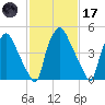 Westville tide chart for Tuesday, February 17, 2026
