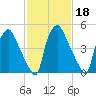 Westville tide chart for Wednesday, February 18, 2026