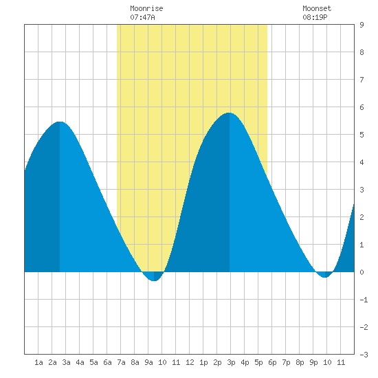 Westville tide chart for Thursday, February 19, 2026