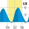 Westville tide chart for Thursday, February 19, 2026