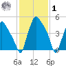 Westville tide chart for Sunday, February 1, 2026