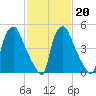 Westville tide chart for Friday, February 20, 2026