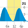 Westville tide chart for Saturday, February 21, 2026