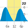 Westville tide chart for Sunday, February 22, 2026