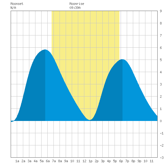Westville tide chart for Monday, February 23, 2026
