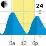 Westville tide chart for Tuesday, February 24, 2026