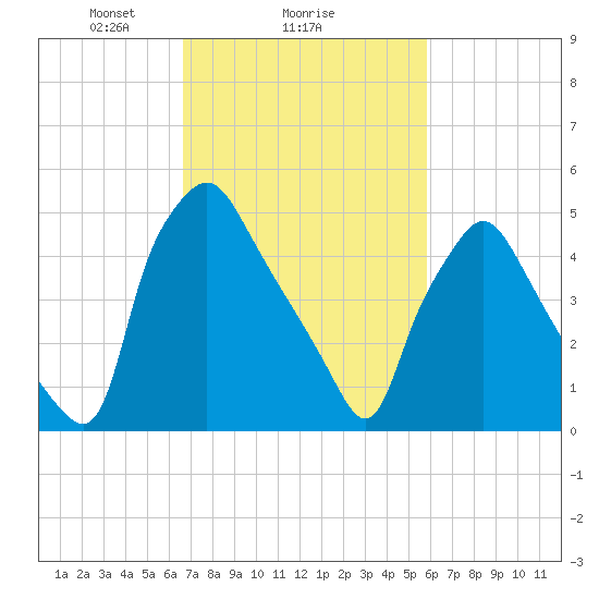 Westville tide chart for Wednesday, February 25, 2026