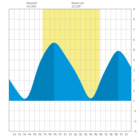 Westville tide chart for Thursday, February 26, 2026
