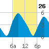 Westville tide chart for Thursday, February 26, 2026