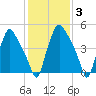 Westville tide chart for Tuesday, February 3, 2026