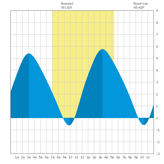 Westville tide chart for Wednesday, February 4, 2026