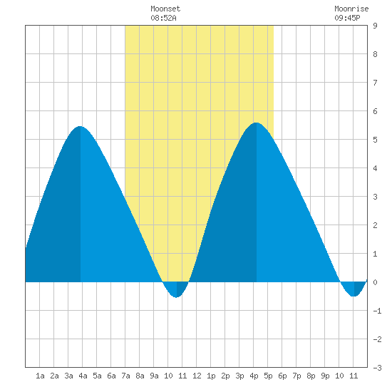 Westville tide chart for Thursday, February 5, 2026