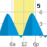 Westville tide chart for Thursday, February 5, 2026