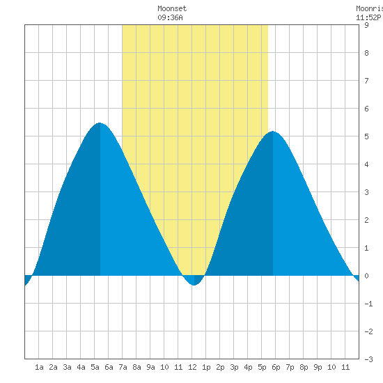 Westville tide chart for Saturday, February 7, 2026