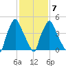 Westville tide chart for Saturday, February 7, 2026