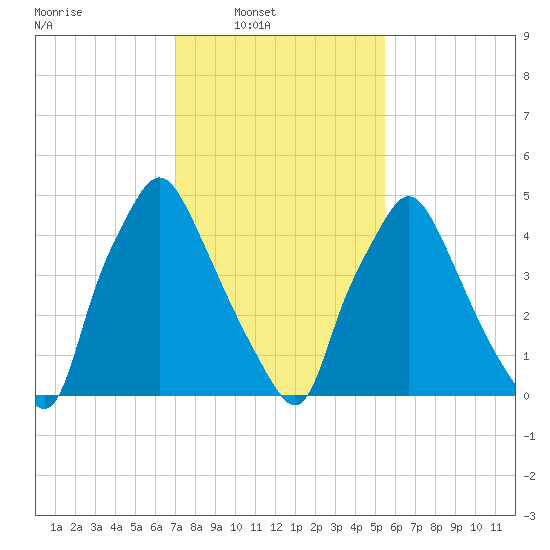 Westville tide chart for Sunday, February 8, 2026