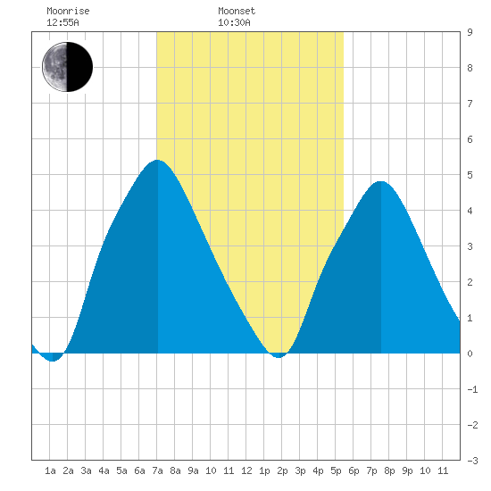 Westville tide chart for Monday, February 9, 2026