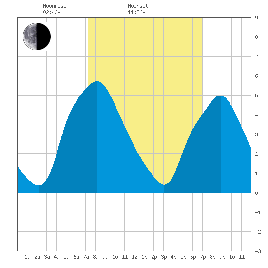 Westville tide chart for Wednesday, March 11, 2026