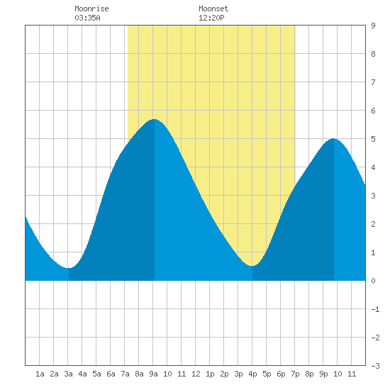 Westville tide chart for Thursday, March 12, 2026