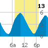 Westville tide chart for Friday, March 13, 2026
