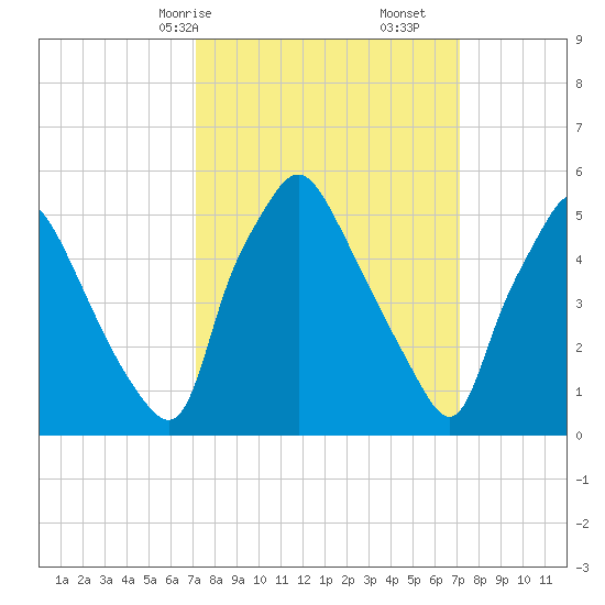 Westville tide chart for Sunday, March 15, 2026