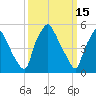 Westville tide chart for Sunday, March 15, 2026