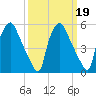 Westville tide chart for Thursday, March 19, 2026