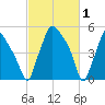 Westville tide chart for Sunday, March 1, 2026