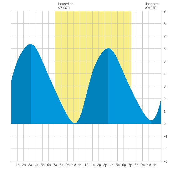 Westville tide chart for Friday, March 20, 2026