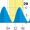 Westville tide chart for Friday, March 20, 2026
