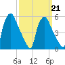 Westville tide chart for Saturday, March 21, 2026